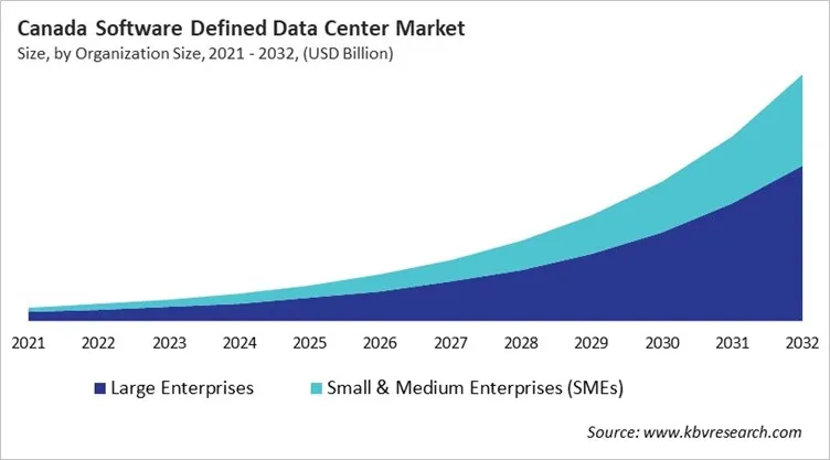 Country Software Defined Data Center Market Size by Segmentation