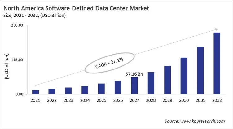 North America Software Defined Data Center Market Size, 2021 - 2032