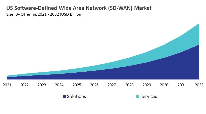 North America Software-Defined Wide Area Network (SD-WAN) Market Size by Segmentation Specific with Country North America Software-Defined Wide Area Network (SD-WAN) Market Size by Segmentation Specific with Country