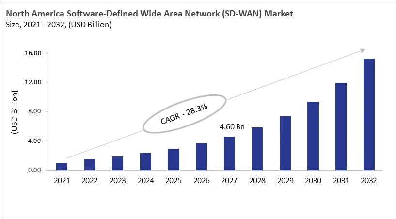 North America Software-Defined Wide Area Network (SD-WAN) Market Size, 2021 - 2032 North America Software-Defined Wide Area Network (SD-WAN) Market Size, 2021 - 2032