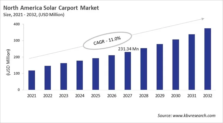 North America Solar Carport Market Size, 2021 - 2032