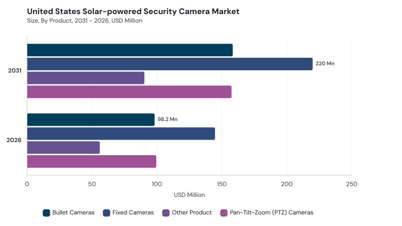 North America Solar-powered Security Camera Market size and growth forecast (2022-2033) North America Solar-powered Security Camera Market size and growth forecast (2022-2033)