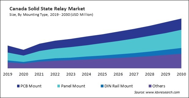 North America Solid State Relay Market
