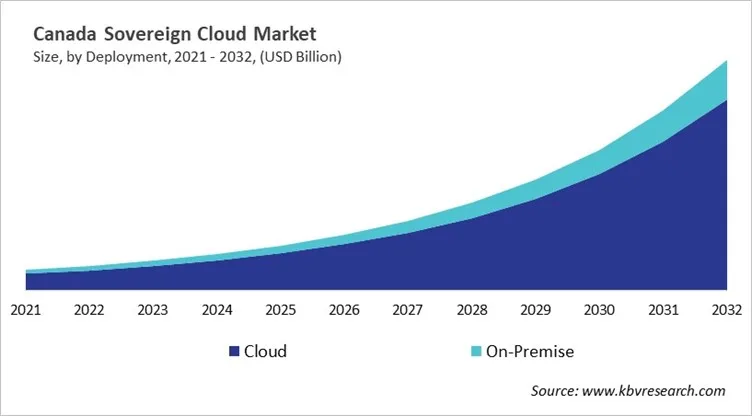 Country Sovereign Cloud Market Size by Segmentation Country Sovereign Cloud Market Size by Segmentation
