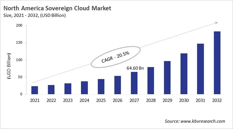 North America Sovereign Cloud Market Size, 2021 - 2032 North America Sovereign Cloud Market Size, 2021 - 2032