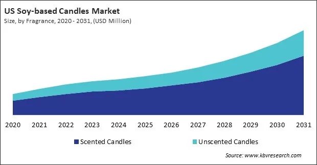 North America Soy-based Candles Market