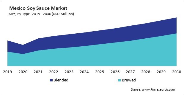 North America Soy Sauce Market