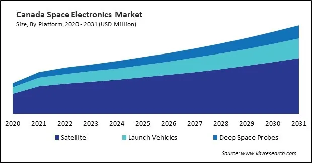 North America Space Electronics Market 