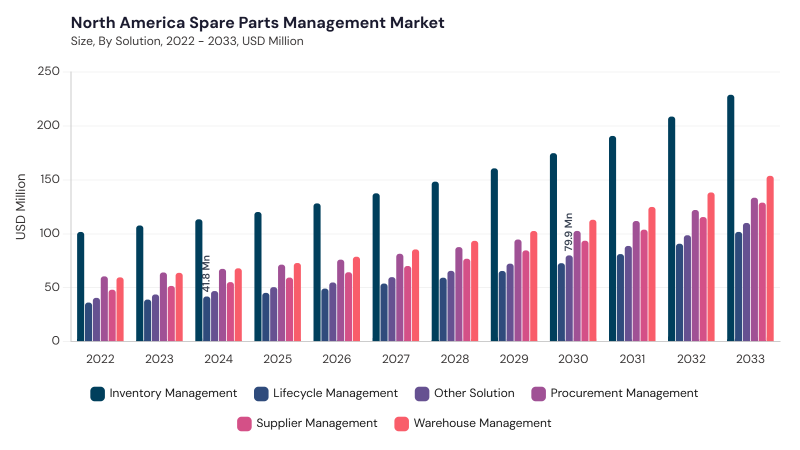 North America Spare Parts Management Market segment size and growth forecast North America Spare Parts Management Market segment size and growth forecast