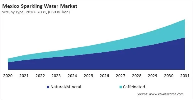 North America Sparkling Water Market North America Sparkling Water Market