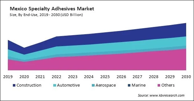 North America Specialty Adhesives Market North America Specialty Adhesives Market