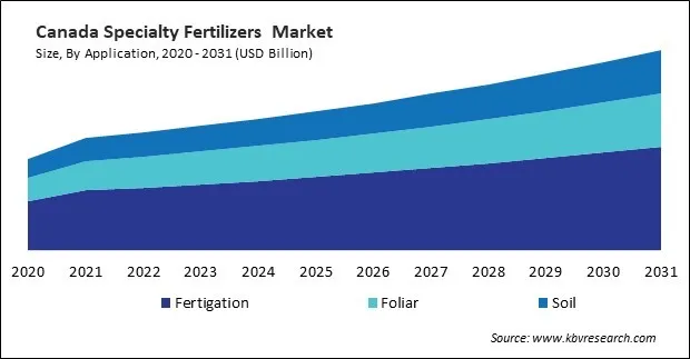 North America Specialty Fertilizers Market North America Specialty Fertilizers Market