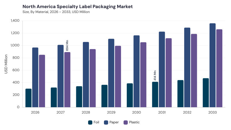 North America Specialty Label Packaging Market segment size and growth forecast North America Specialty Label Packaging Market segment size and growth forecast