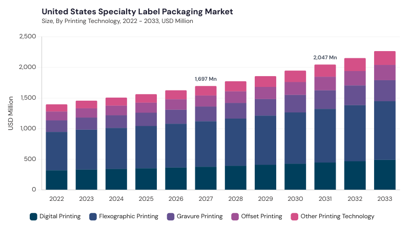 North America Specialty Label Packaging Market size and growth forecast (2022-2033) North America Specialty Label Packaging Market size and growth forecast (2022-2033)