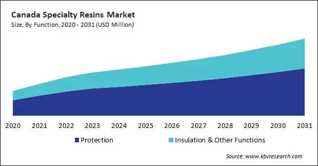 North America Specialty Resins Market North America Specialty Resins Market