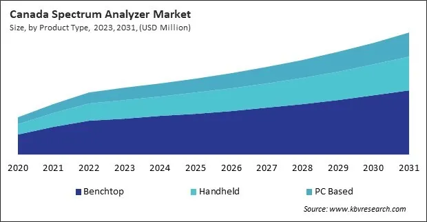North America Spectrum Analyzer Market