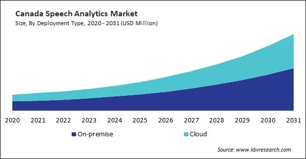North America Speech Analytics Market