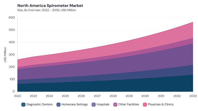 North America Spirometer Market segment size and growth forecast North America Spirometer Market segment size and growth forecast