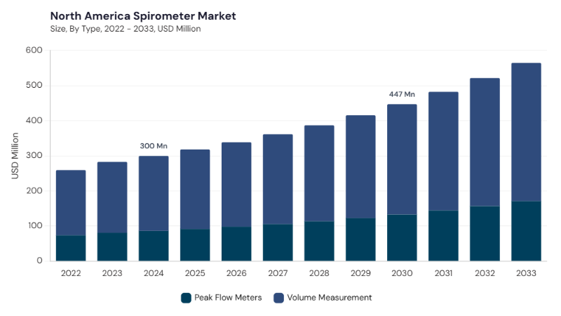 North America Spirometer Market size and growth forecast (2022-2033) North America Spirometer Market size and growth forecast (2022-2033)