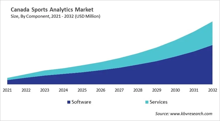 Country Sports Analytics Market Size by Segmentation