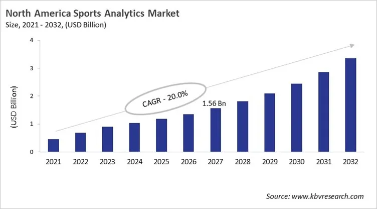 North America Sports Analytics Market Size, 2021 - 2032