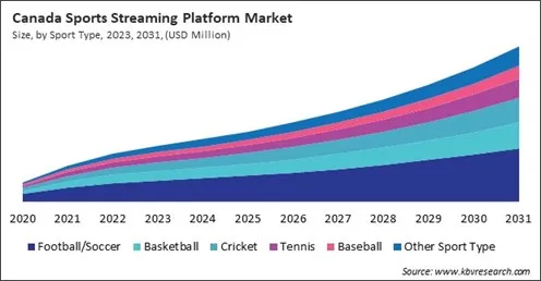 North America Sports Streaming Platform Market North America Sports Streaming Platform Market