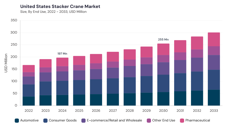 North America Stacker Crane Market segment size and growth forecast