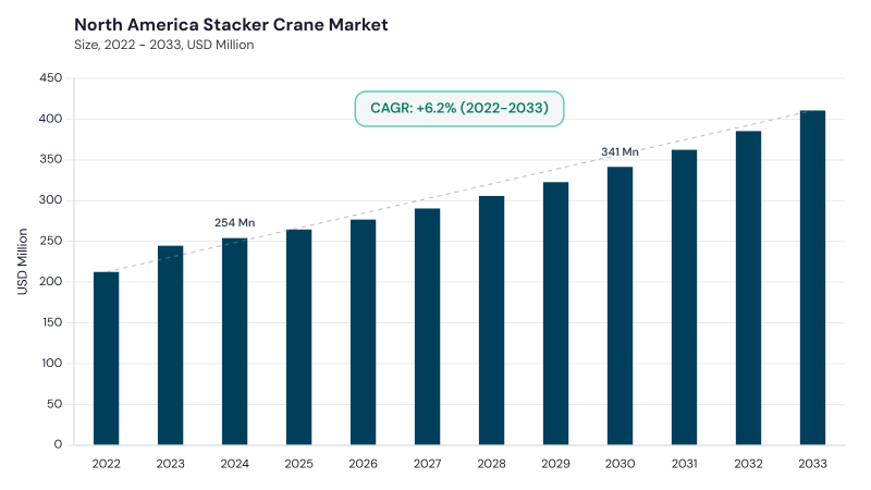 North America Stacker Crane Market size and growth forecast (2022-2033)