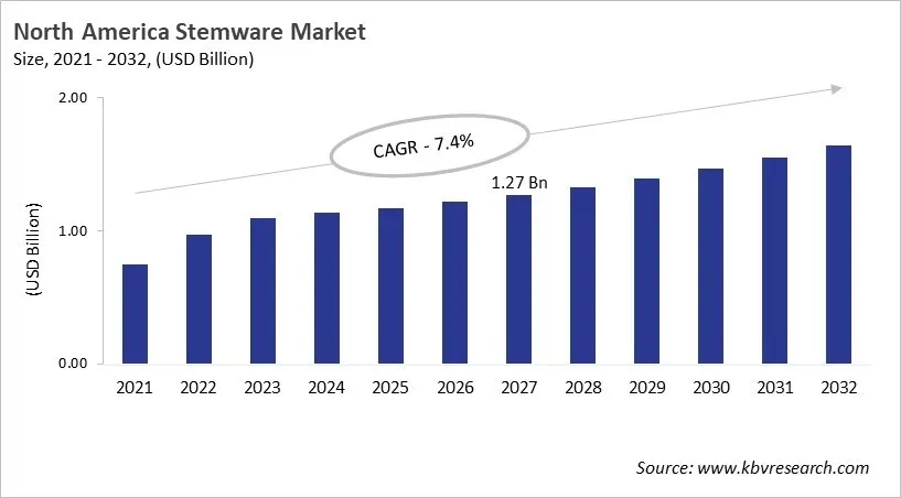 North America Stemware Market Size, 2021 - 2032 North America Stemware Market Size, 2021 - 2032