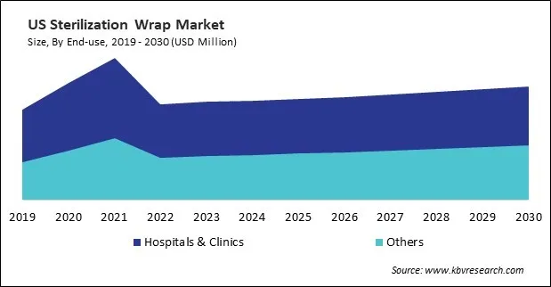 North America Sterilization Wrap Market North America Sterilization Wrap Market