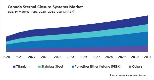 North America Sternal Closure Systems Market North America Sternal Closure Systems Market
