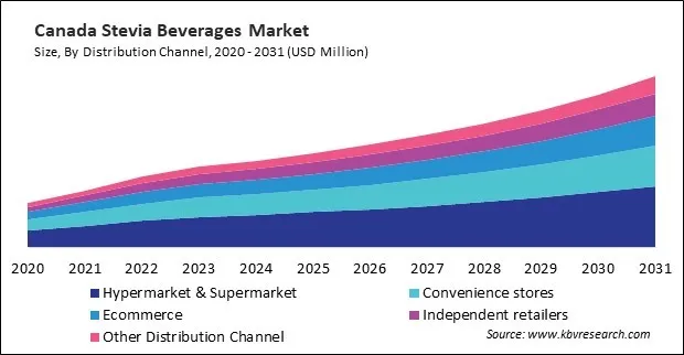 North America Stevia Beverages Market North America Stevia Beverages Market