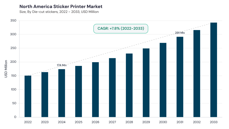 North America Sticker Printer Market segment size and growth forecast North America Sticker Printer Market segment size and growth forecast
