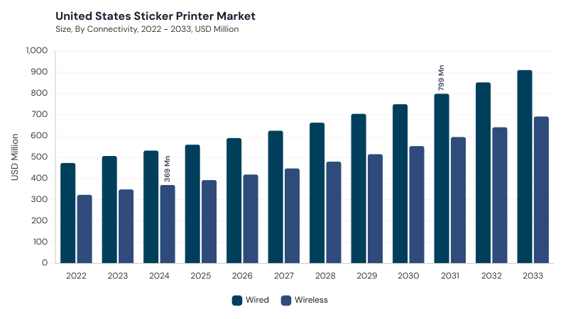 North America Sticker Printer Market size and growth forecast (2022-2033) North America Sticker Printer Market size and growth forecast (2022-2033)