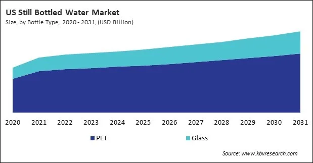 North America Still Bottled Water Market North America Still Bottled Water Market