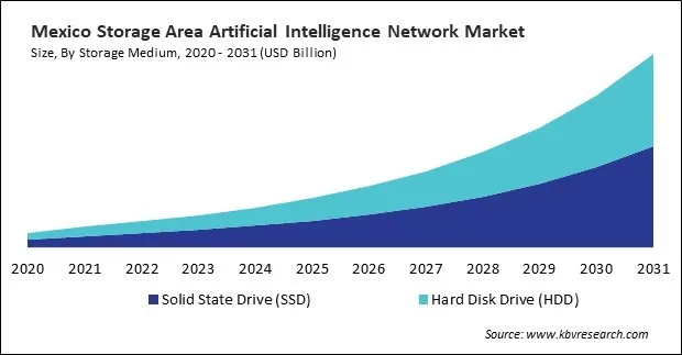 North America Storage Area Artificial Intelligence Network Market