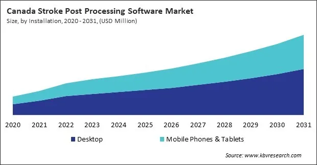North America Stroke Post Processing Software Market