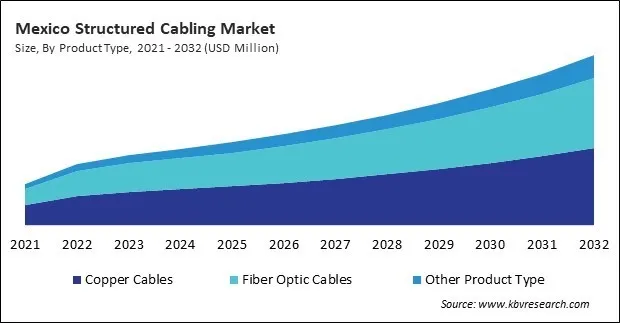 North America Structured Cabling Market