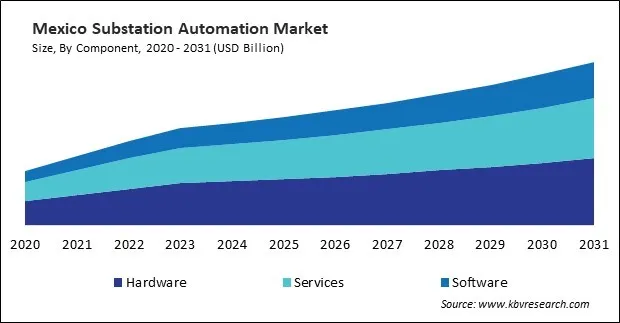 North America Substation Automation Market