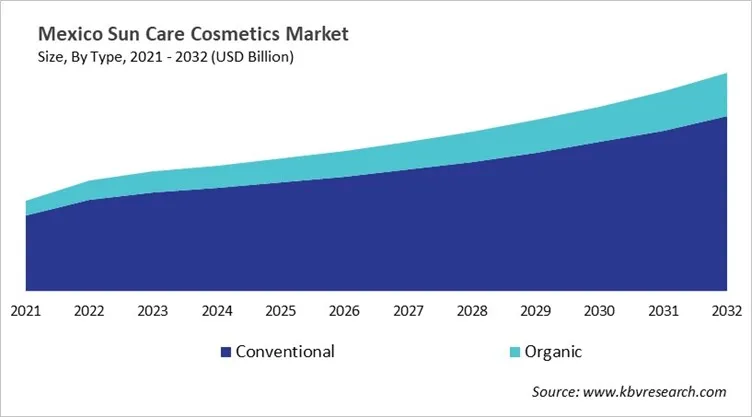 Country Sun Care Cosmetics Market Size by Segmentation Country Sun Care Cosmetics Market Size by Segmentation