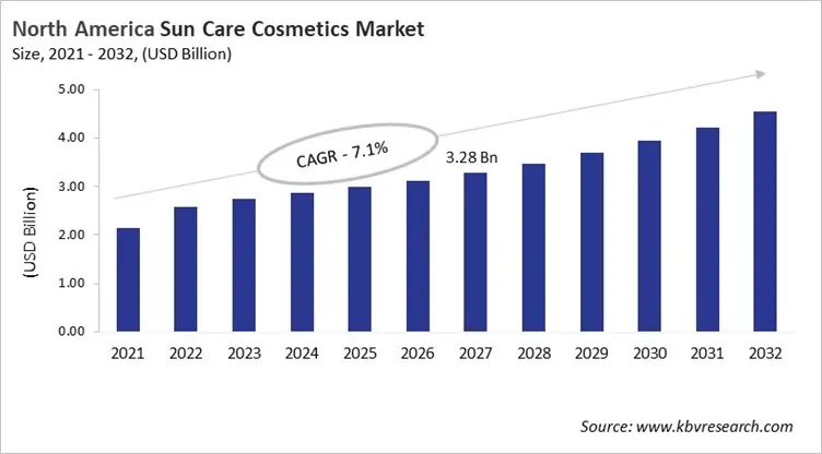 North America Sun Care Cosmetics Market Size, 2021 - 2032 North America Sun Care Cosmetics Market Size, 2021 - 2032