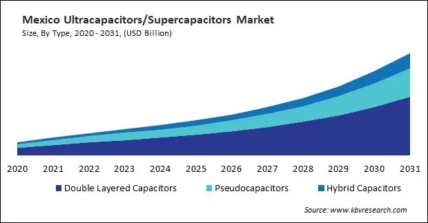 North America Ultracapacitors/Supercapacitors Market North America Ultracapacitors/Supercapacitors Market