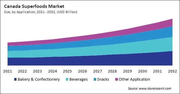 North America Superfoods Market North America Superfoods Market