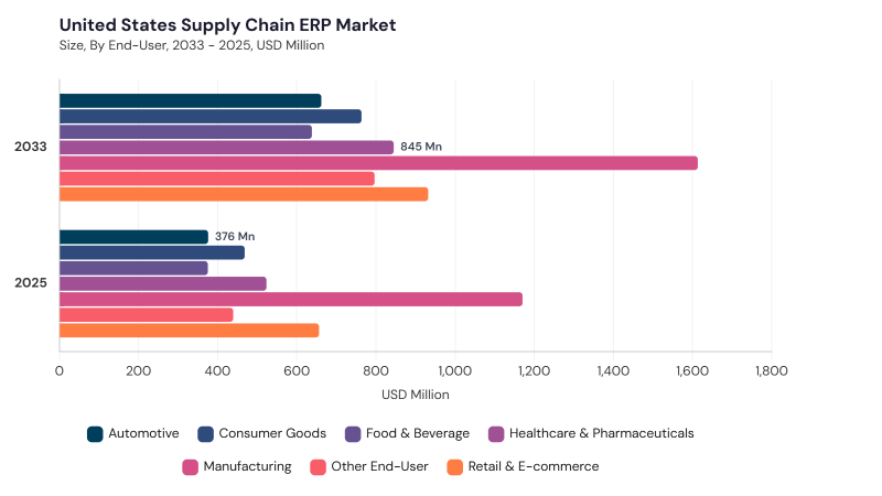 North America Supply Chain ERP Market segment size and growth forecast North America Supply Chain ERP Market segment size and growth forecast