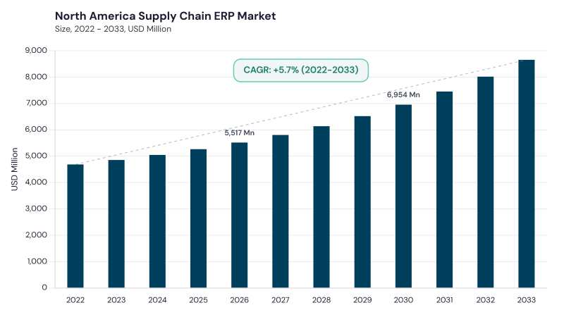 North America Supply Chain ERP Market size and growth forecast (2022-2033) North America Supply Chain ERP Market size and growth forecast (2022-2033)