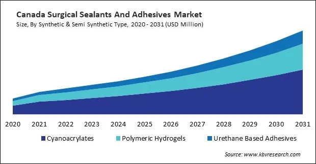 North America Surgical Sealants and Adhesives Market North America Surgical Sealants and Adhesives Market