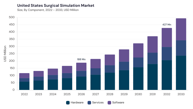 North America Surgical Simulation Market segment size and growth forecast North America Surgical Simulation Market segment size and growth forecast