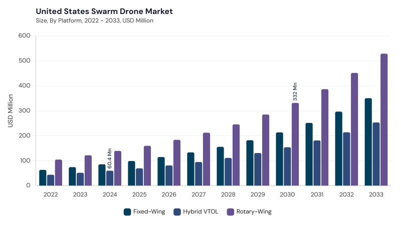 North America Swarm Drone Market segment size and growth forecast North America Swarm Drone Market segment size and growth forecast