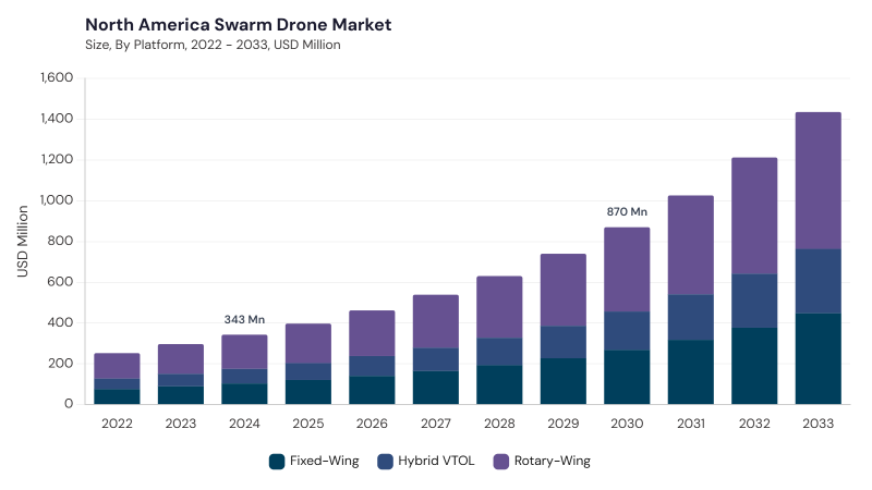 North America Swarm Drone Market size and growth forecast (2022-2033) North America Swarm Drone Market size and growth forecast (2022-2033)