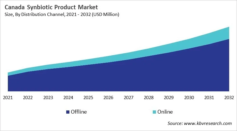 Country Synbiotic Product Market Size by Segmentation Country Synbiotic Product Market Size by Segmentation